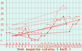 Courbe de la force du vent pour Cap Ferret (33)