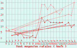 Courbe de la force du vent pour Nantes (44)