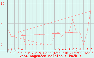 Courbe de la force du vent pour Chteau-Chinon (58)