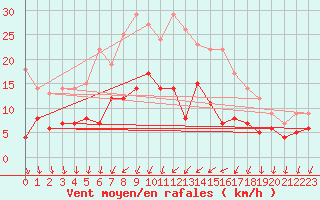Courbe de la force du vent pour Porkalompolo