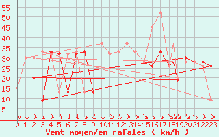 Courbe de la force du vent pour Akureyri