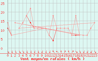 Courbe de la force du vent pour Sande-Galleberg