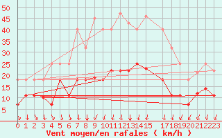 Courbe de la force du vent pour Tarancon