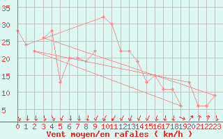 Courbe de la force du vent pour Cap Mele (It)