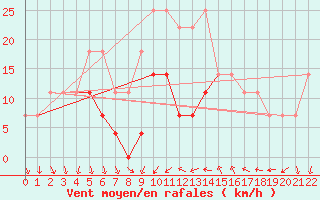 Courbe de la force du vent pour Tirgu Secuesc