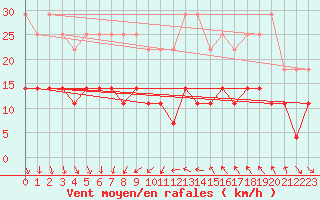Courbe de la force du vent pour Birlad