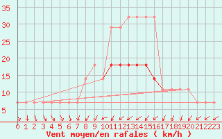 Courbe de la force du vent pour Jogeva