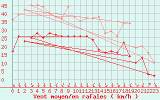 Courbe de la force du vent pour Chambry / Aix-Les-Bains (73)