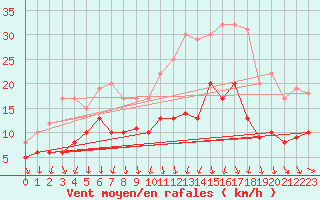 Courbe de la force du vent pour Saint-Nazaire (44)