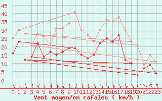 Courbe de la force du vent pour Marignane (13)