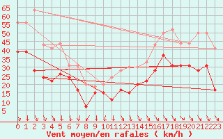 Courbe de la force du vent pour Millau - Soulobres (12)