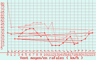 Courbe de la force du vent pour La Dle (Sw)