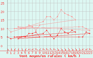 Courbe de la force du vent pour Saint-Martin-du-Mont (21)