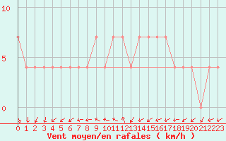 Courbe de la force du vent pour Ristna