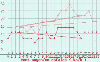 Courbe de la force du vent pour Kittila Kenttarova