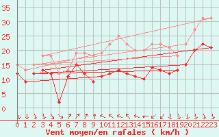 Courbe de la force du vent pour Alistro (2B)