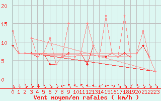 Courbe de la force du vent pour Nyon-Changins (Sw)
