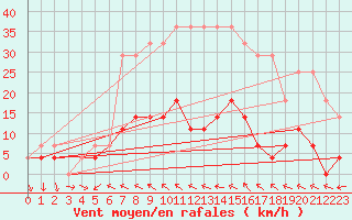 Courbe de la force du vent pour Nagykanizsa