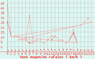 Courbe de la force du vent pour Jan Mayen