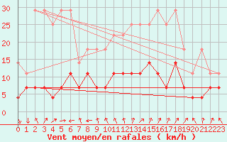 Courbe de la force du vent pour Warburg