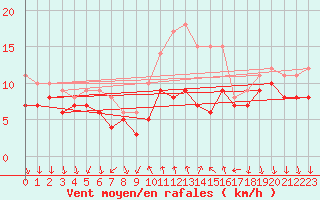 Courbe de la force du vent pour Bad Kissingen