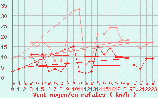 Courbe de la force du vent pour Annecy (74)