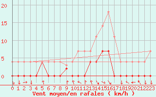 Courbe de la force du vent pour Pasvik