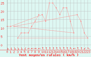 Courbe de la force du vent pour Eisenstadt