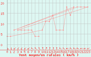 Courbe de la force du vent pour Helsinki Harmaja