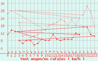 Courbe de la force du vent pour Angers-Beaucouz (49)