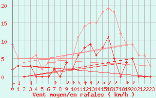 Courbe de la force du vent pour Auch (32)