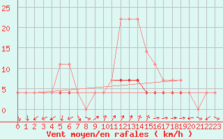Courbe de la force du vent pour Cimpulung