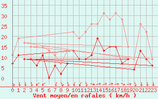 Courbe de la force du vent pour Lorient (56)