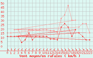 Courbe de la force du vent pour Orly (91)