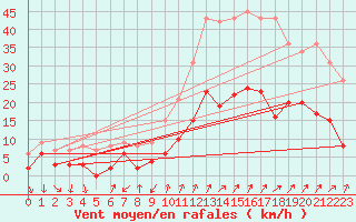 Courbe de la force du vent pour Embrun (05)