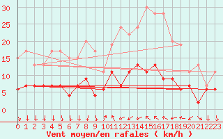 Courbe de la force du vent pour Cannes (06)