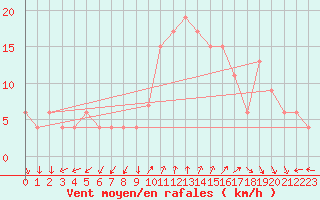 Courbe de la force du vent pour Plymouth (UK)