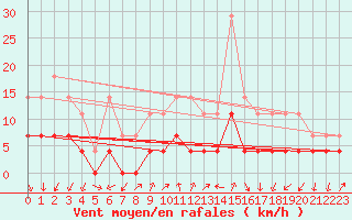 Courbe de la force du vent pour Tirgu Jiu