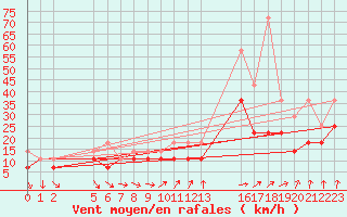 Courbe de la force du vent pour Helgoland