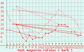 Courbe de la force du vent pour Orange (84)