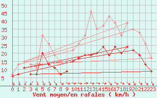 Courbe de la force du vent pour Roissy (95)