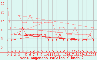 Courbe de la force du vent pour Constance (All)