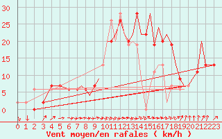 Courbe de la force du vent pour Bournemouth (UK)