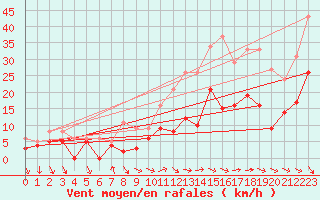 Courbe de la force du vent pour Tours (37)