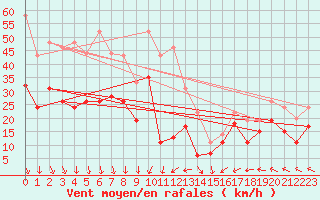 Courbe de la force du vent pour Dunkerque (59)