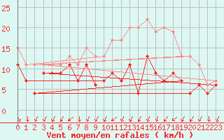 Courbe de la force du vent pour Chlons-en-Champagne (51)