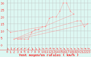 Courbe de la force du vent pour Roemoe