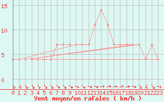 Courbe de la force du vent pour Beograd