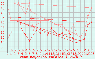 Courbe de la force du vent pour Corvatsch