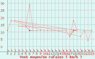 Courbe de la force du vent pour Mierkenis